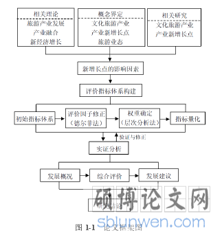 图 1-1   论文框架图