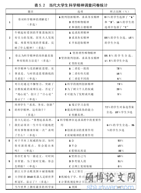 表 5.2  当代大学生科学精神调查问卷统计