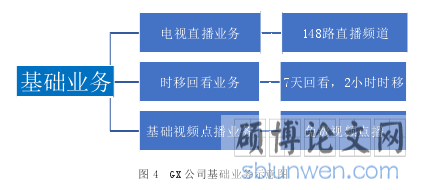  图 4   GX 公司基础业务示意图