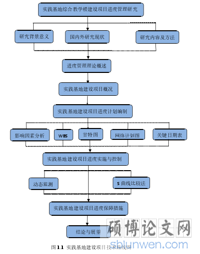 图 1.1 实践基地建设项目技术路线图