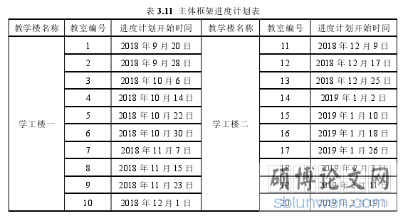 表 3.11 主体框架进度计划表