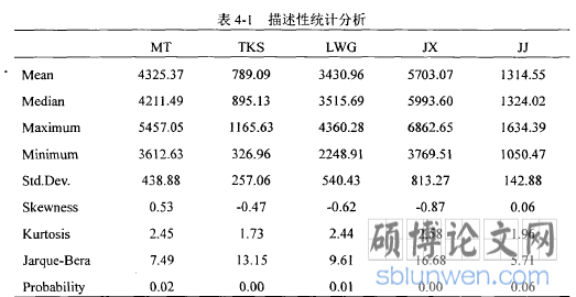 表4-1描述性统计分析