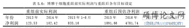 表 5.6：博雅干细胞重组前实际利润与重组后各年目标设定
