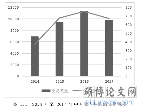 图 1.1  2014 年至 2017 年中国境内并购的交易规模