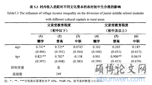 表5.3村内收入差距对不同文化资本的农村初中生分流的影响