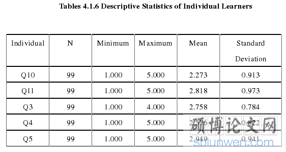 Tables 4.1.6 Descriptive Statistics of Individual Learners