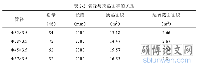 表 2-3  管径与换热面积的关系
