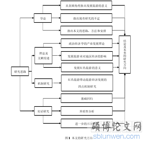 图 1  本文的研究思路