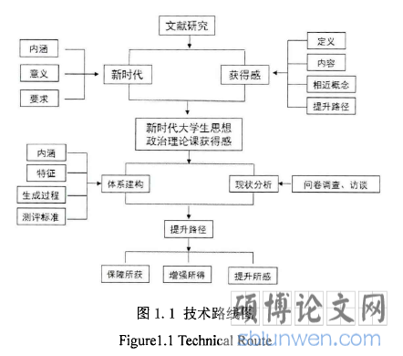 图1.1技术路线图
