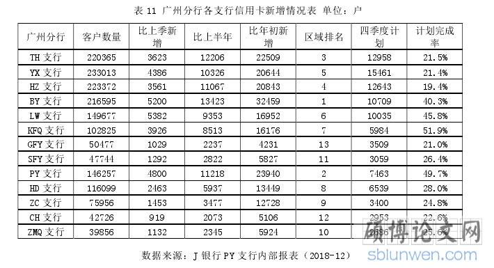 表 11 广州分行各支行信用卡新增情况表 单位：户