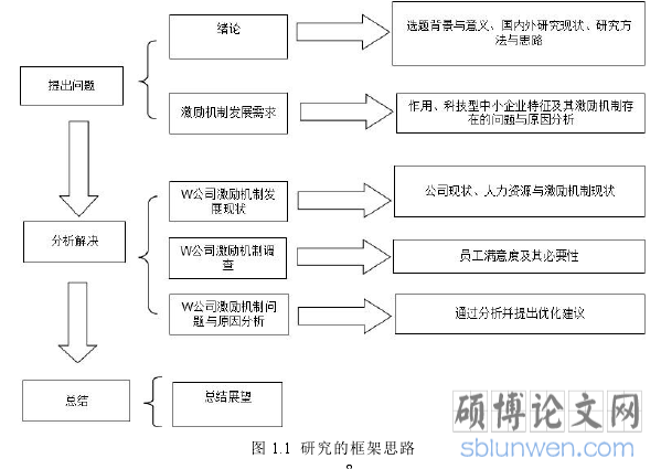 图 1.1 研究的框架思路