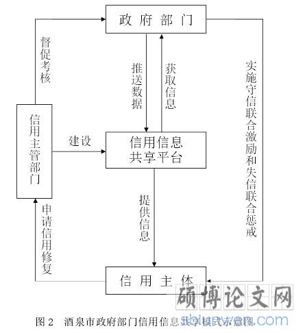 图 2  酒泉市政府部门信用信息共享模式示意图