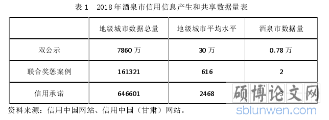 表 1  2018 年酒泉市信用信息产生和共享数据量表