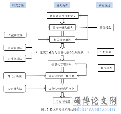 图 1-1 论文研究技术路线图