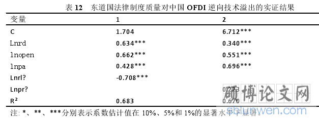 表 12 东道国法律制度质量对中国 OFDI 逆向技术溢出的实证结果