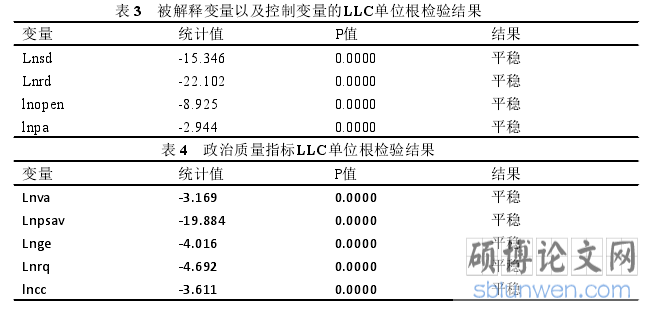 表 3 被解释变量以及控制变量的LLC单位根检验结果