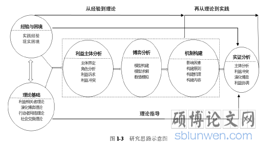 图 1-3   研究思路示意图