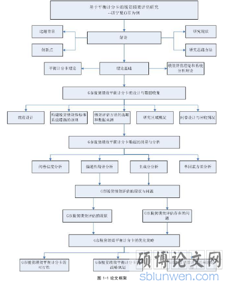 图 1-1 论文框架