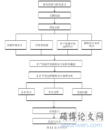 图 1.1  技术路线图