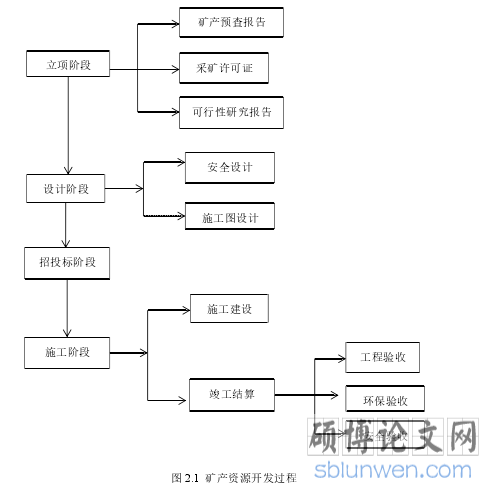 图 2.1  矿产资源开发过程