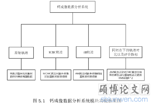 图 5.1 钙成像数据分析系统模块功能框架图