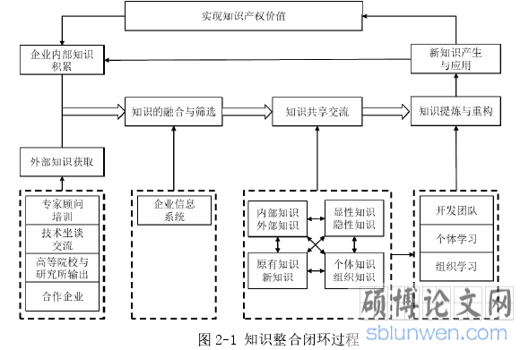 图 2-1 知识整合闭环过程