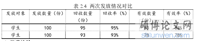 表 2.4  两次发放情况对比