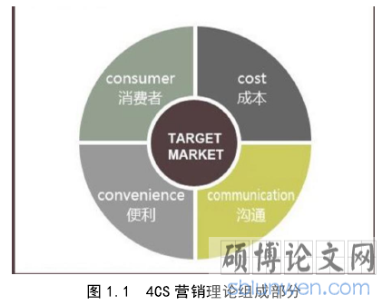 图 1.1  4CS 营销理论组成部分