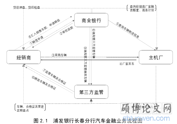 图 2.1  浦发银行长春分行汽车金融业务流程图