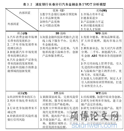 表 3.2  浦发银行长春分行汽车金融业务 SWOT 分析模型