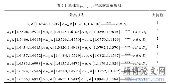表 5.3  属性集2 6 9{a, a, a}生成的决策规则