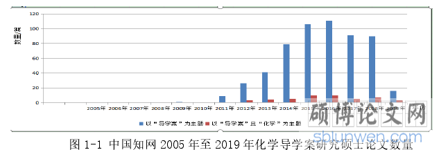 图 1-1 中国知网 2005 年至 2019 年化学导学案研究硕士论文数量