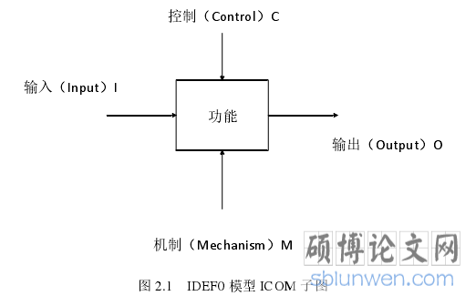图 2.1 IDEF0 模型 ICOM 子图