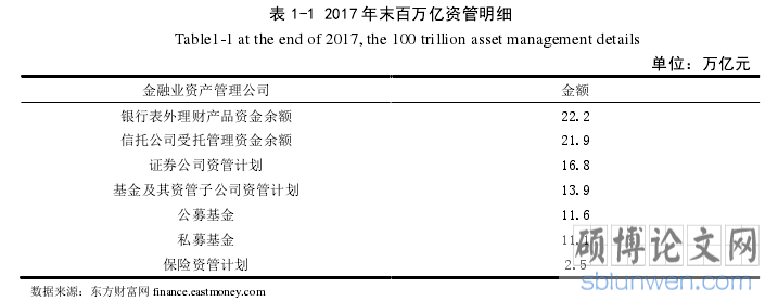 表 1-1 2017 年末百万亿资管明细
