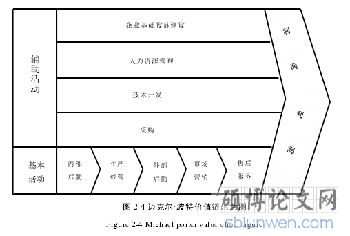 图 2-4 迈克尔·波特价值链示意图