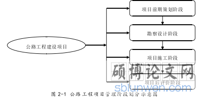 图 2-1 公路工程项目管理阶段划分示意图