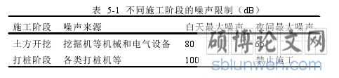 表 5-1 不同施工阶段的噪声限制（dB）