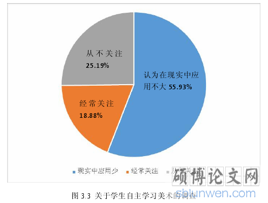 图 3.3 关于学生自主学习美术的调查