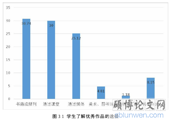 图 3.1 学生了解优秀作品的途径