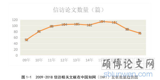 图 1-1 2009-2018 信访相关文献在中国知网（CNKI）发表数量趋势图