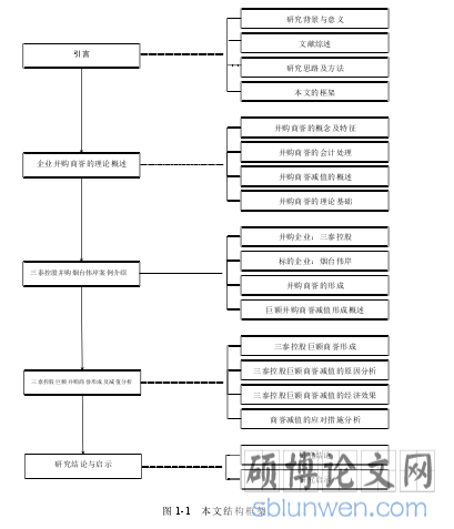 图 1-1 本文结构框架