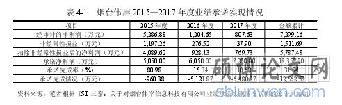 表 4-1 烟台伟岸 2015—2017 年度业绩承诺实现情况