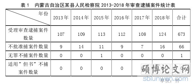 表 1  内蒙古自治区某县人民检察院 2013-2018 年审查逮捕案件统计表