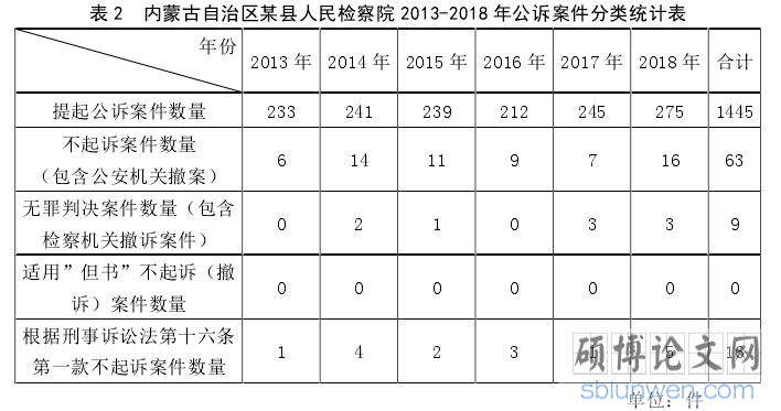 表 2  内蒙古自治区某县人民检察院 2013-2018 年公诉案件分类统计表