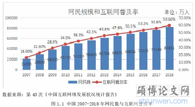 图 1.1 中国 2007-2018 年网民数与互联网普及率