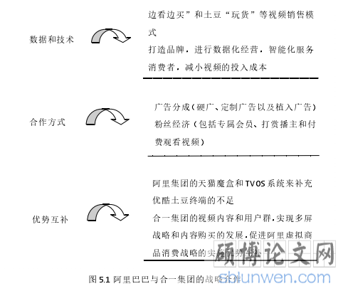 图 5.1 阿里巴巴与合一集团的战略合作