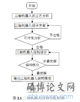 图 2.1 三轴机器人的设计流程图