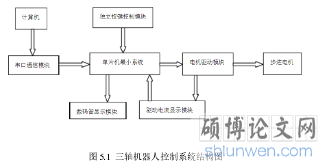 图 5.1 三轴机器人控制系统结构图