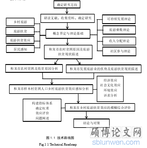 图 1.1 技术路线图