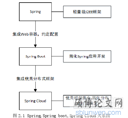 图 2.1 Spring,Spring boot,Spring Cloud 关系图